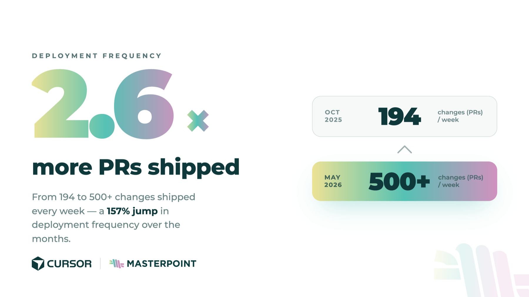 Deployment frequency: 2.6x more PRs shipped — from 194 changes per week in October 2025 to 500+ per week in May 2026