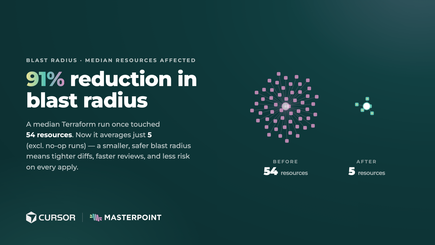 Blast radius, median resources affected: 91% reduction — a median Terraform run once touched 54 resources, now it averages just 5