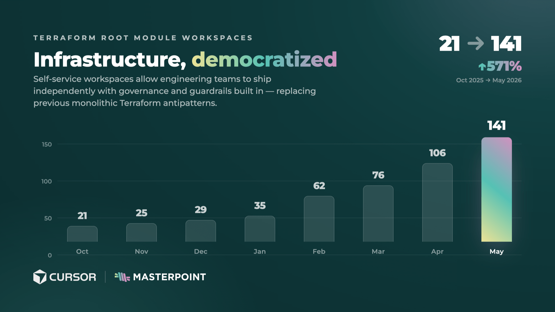 Terraform root module workspaces: infrastructure, democratized — from 21 workspaces in October 2025 to 141 in May 2026, up 571%